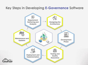 A Complete Guide to E-Governance Software Development