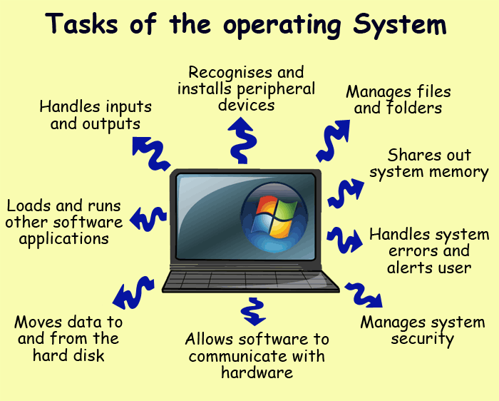 Describe how an Operating System Interacts with Applications and