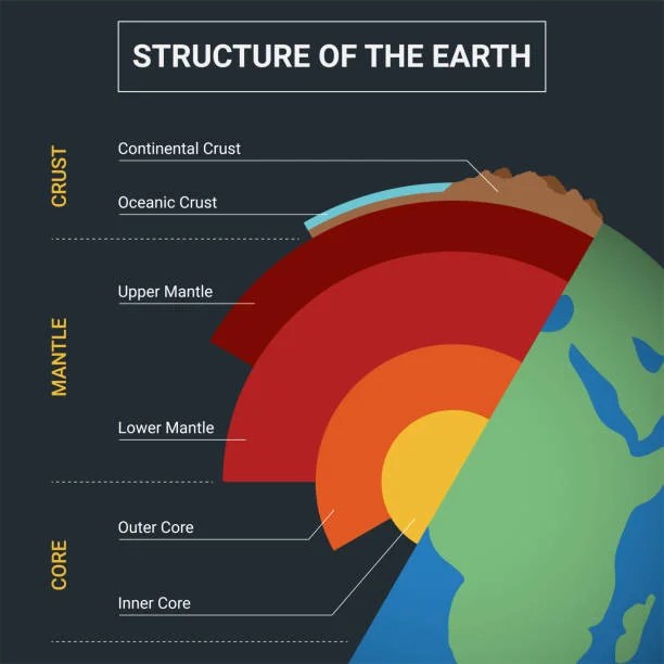 Asthenosphere the layer of the earth that is in a semimolten state