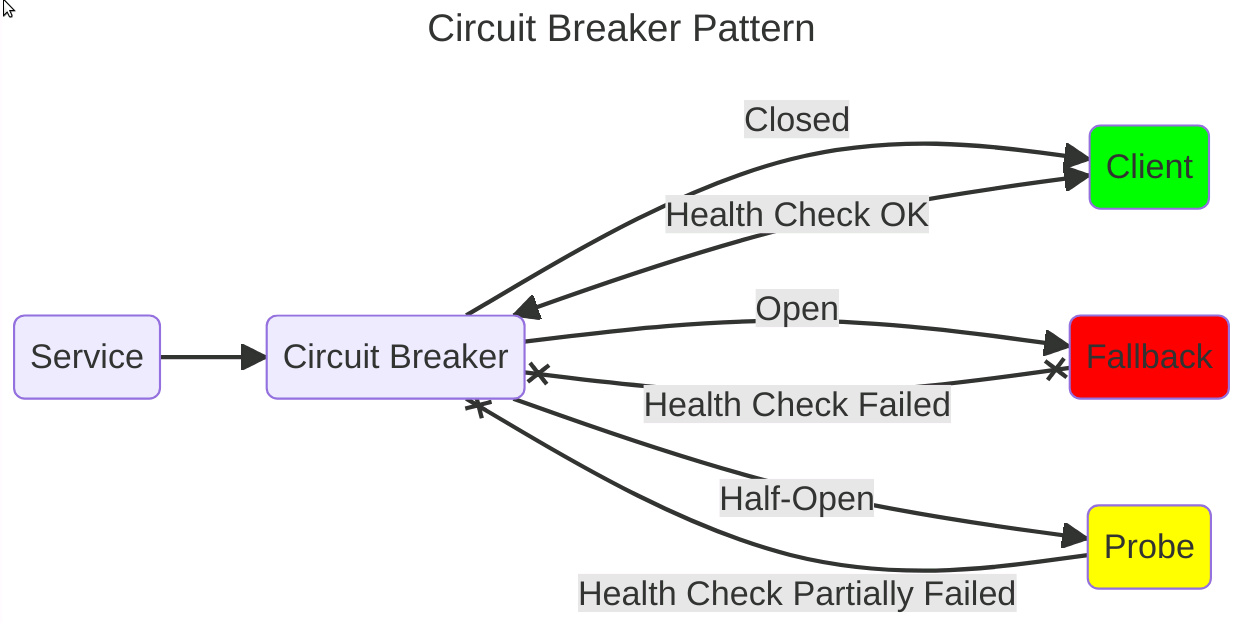 Architecture Weekly 3 Malaysia C Developer and Writing Blog