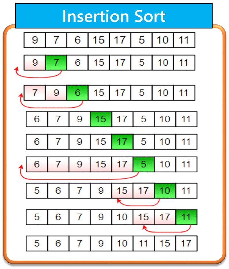 Sorting Techniques in Python Notes MyCSTutorial The path to