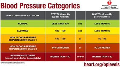 Mydario - Understanding Blood Pressure Numbers