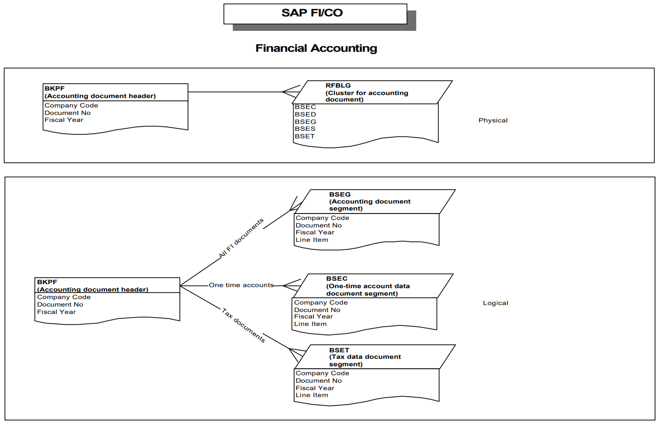💵SAP FI/CO Mastering Tables and Relationships 🙂My Easy B.I.