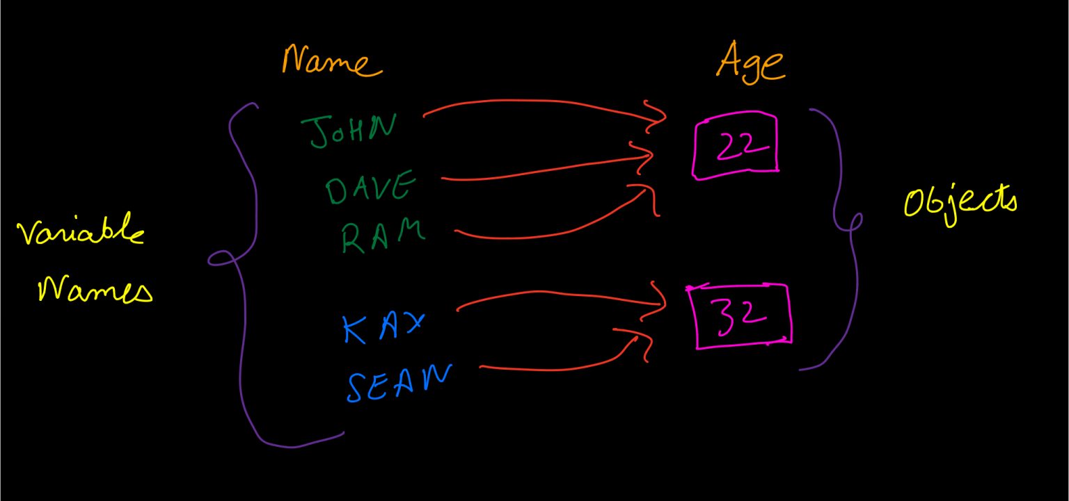 Immutability in Fundamental data types Python 3 My Easy Tuts