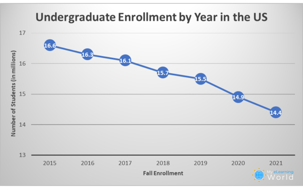 Pandemic College Enrollment Decline Could Lead to $1 Trillion Lost in