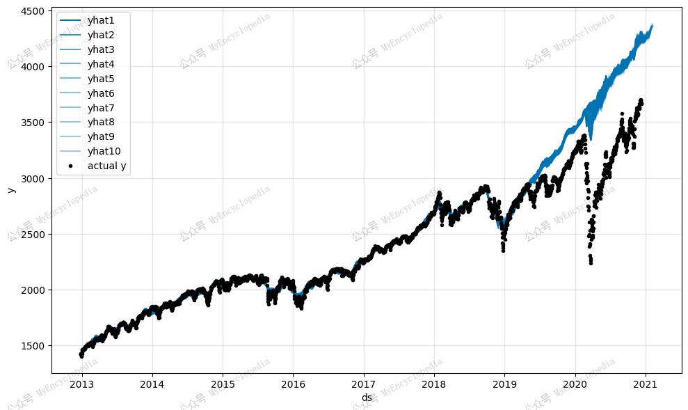 初识时间序列预测神器 NeuralProphet 实战预测股票指数 MyEncyclopedia