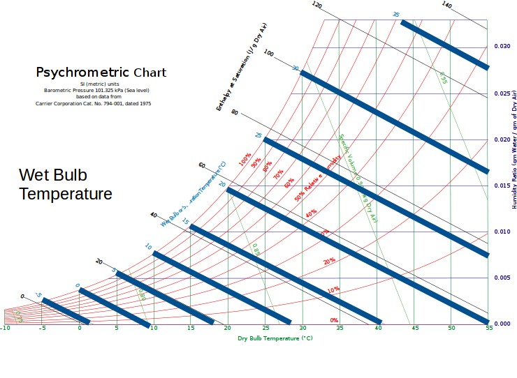 Psychrometric Chart Mollier Diagram
