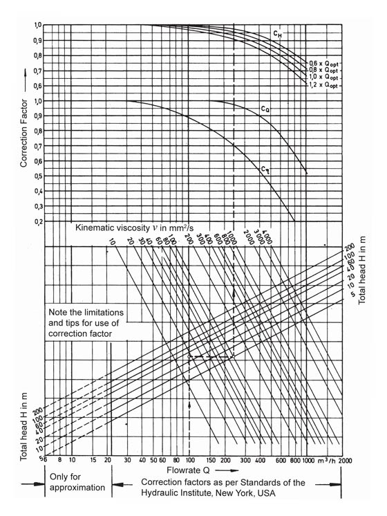 Pump characteristic curve