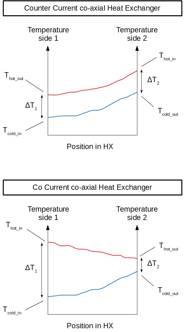 Shell Tube Heat Exchanger LMTD calculation