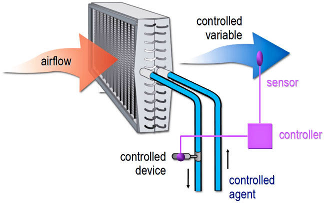 closed-loop cooling definition - Architecture Dictionary