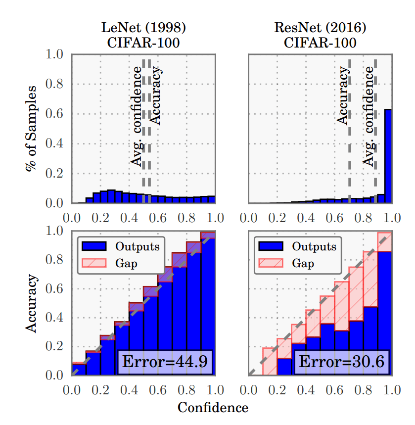 [Deep Learning] 딥러닝 모델의 Calibration이란? 러닝머신의 Train Data Set