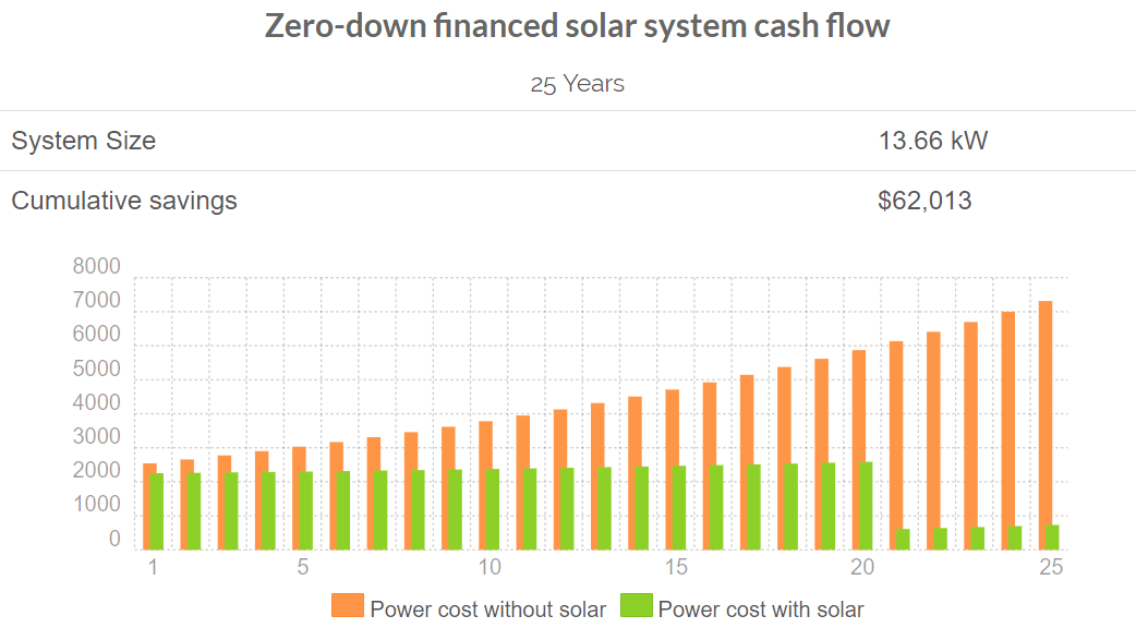 Solar Saves myEDS