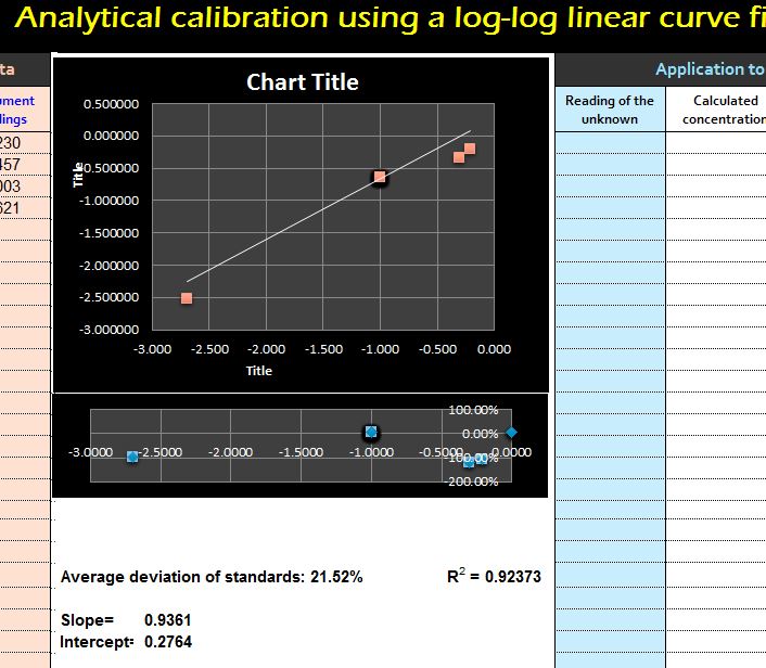 Loglog Calibration Linear Curve My Excel Templates