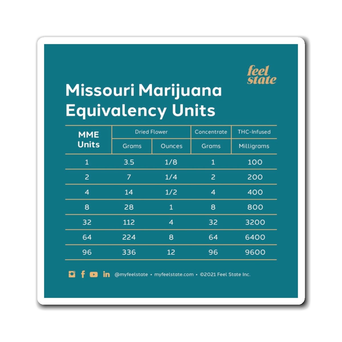 MME Units Conversion Magnet • Feel State | Cannabis Dispensary