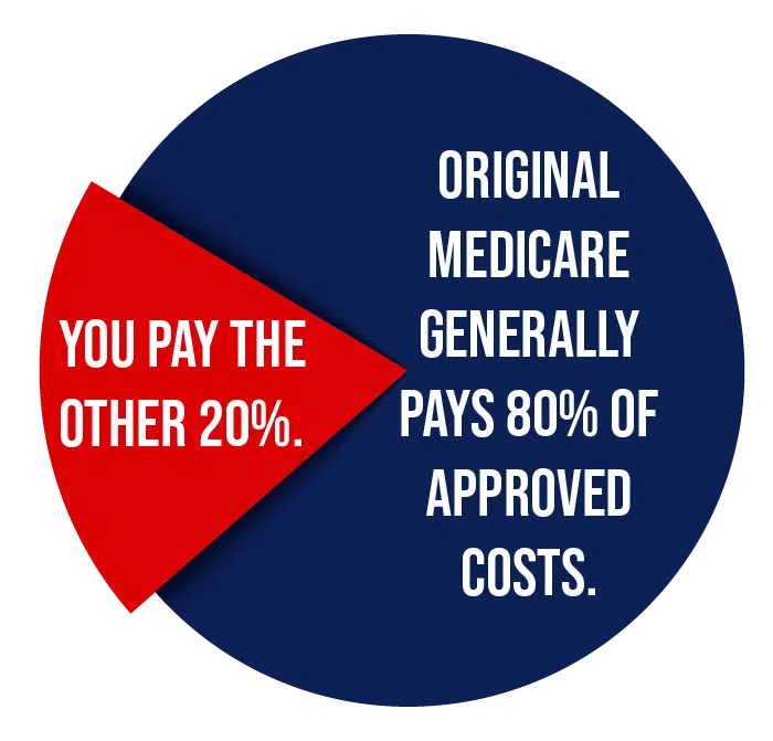 What does Medicare Cover My Healthcare Direct