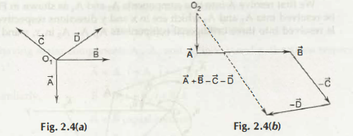 Addition of Vectors Using Polygon Method