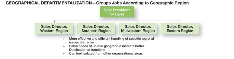 10.1 Description of Six Elements Helpful or Organization