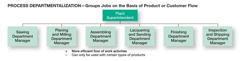 10.1 Description of Six Elements Helpful or Organization