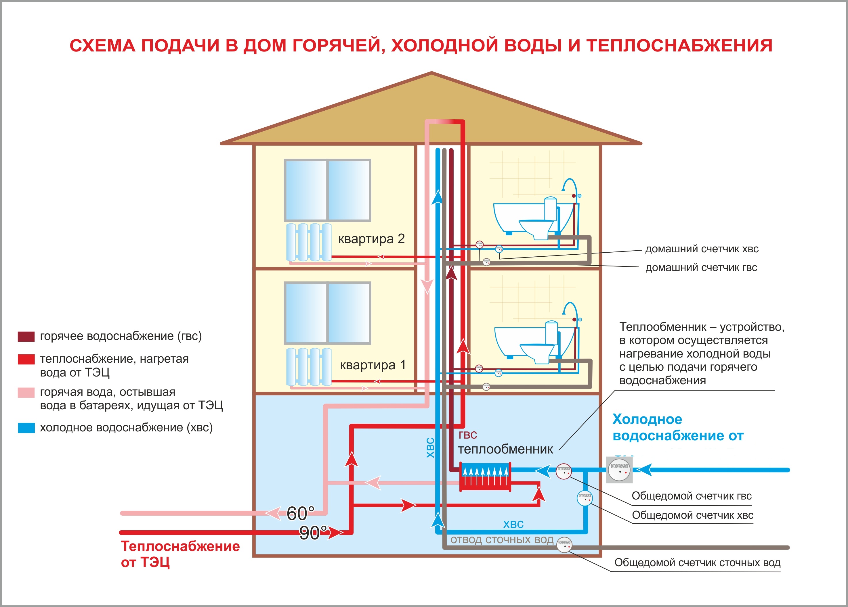Apartment building water supply system constituent elements and types