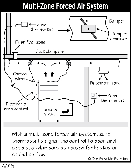 A015 MultiZone Forced Air System My House Needs Fixin