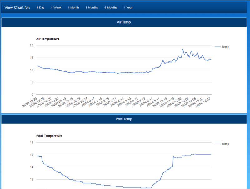 Raspberry Pi Pool Monitor Website My HydroPi