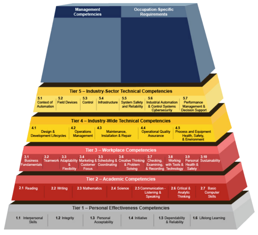 Course 1 Essentials of automation for manufacturing (full