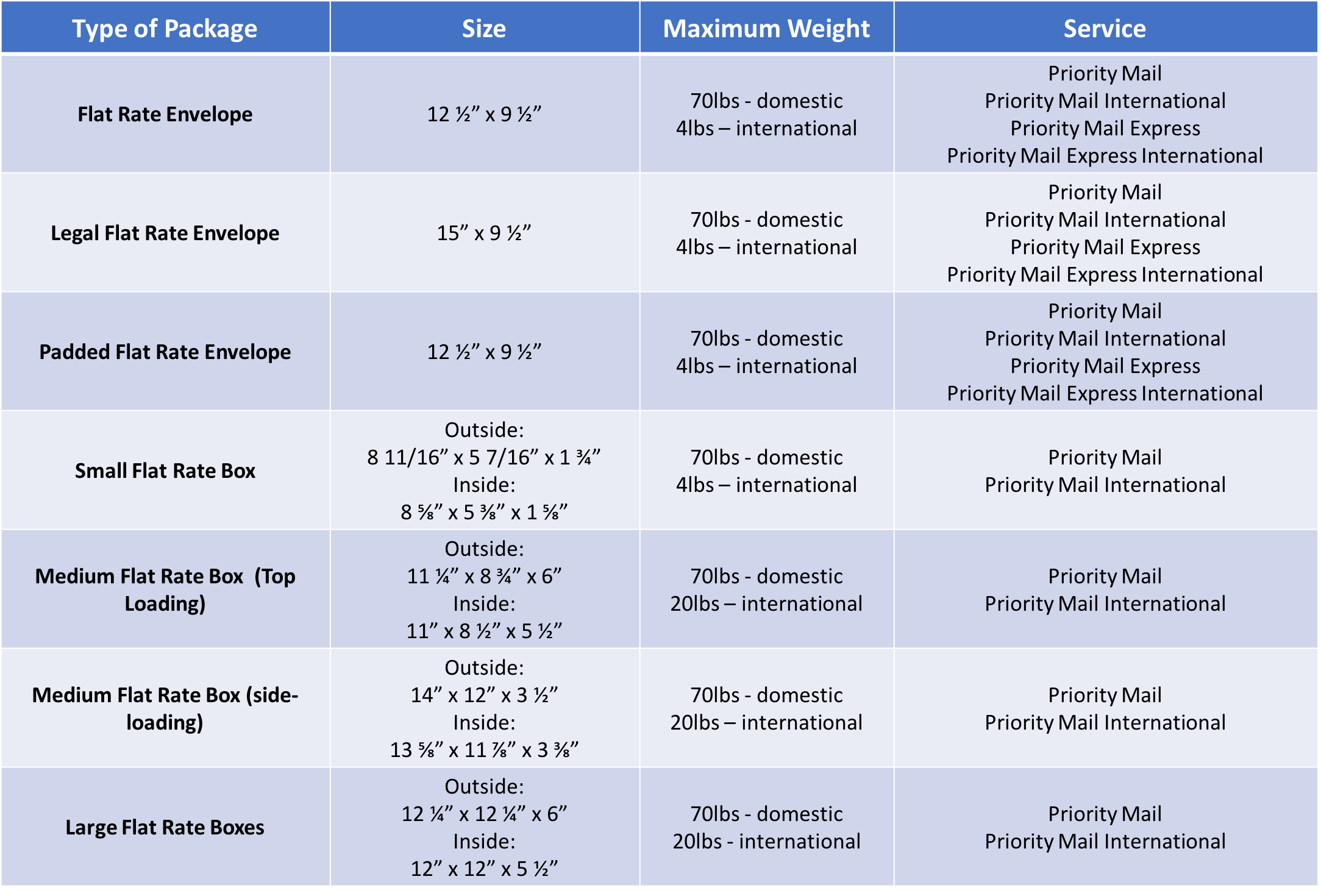 Maximum Dimension and Weight for Flat Rate Boxes and Envelopes