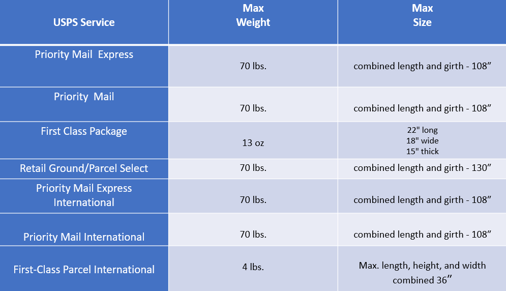 Maximum Dimension and Maximum Weight for USPS services – International