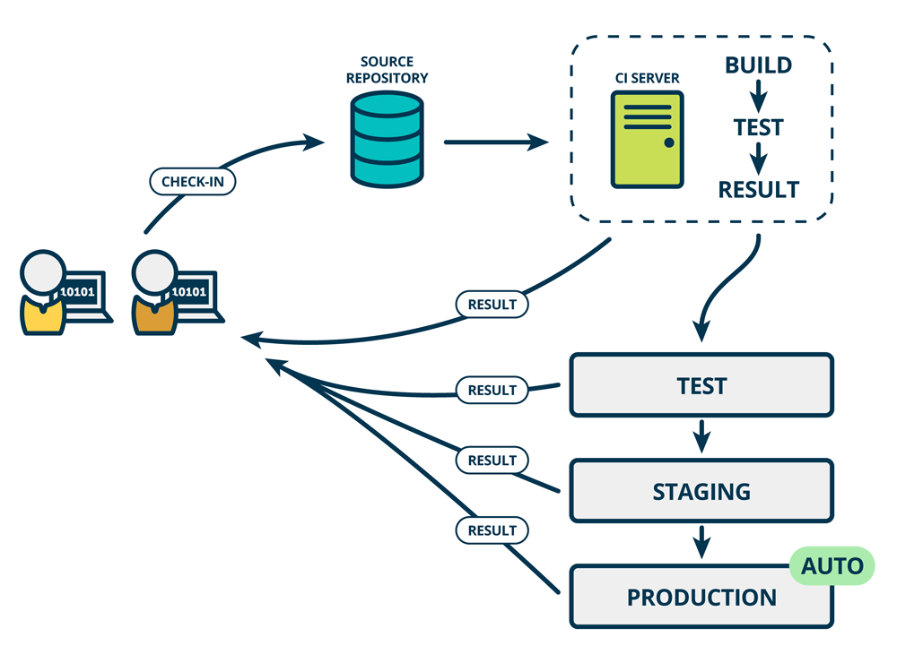วิธีทำ Automation Deployment ด้วย Git และ Jenkins