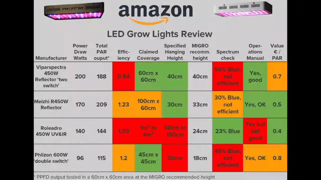 Best Budget Amazon LED Grow Lights – My Indoor Grow Systems
