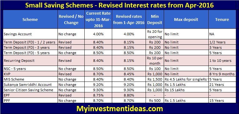 Small Saving Schemes Interest Rates from 1Apr2016 (FY 201617)