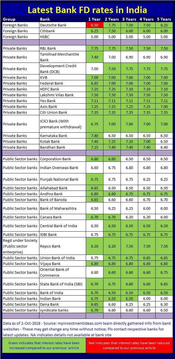 Latest Bank Fixed Deposit (FD) Rates October 2018