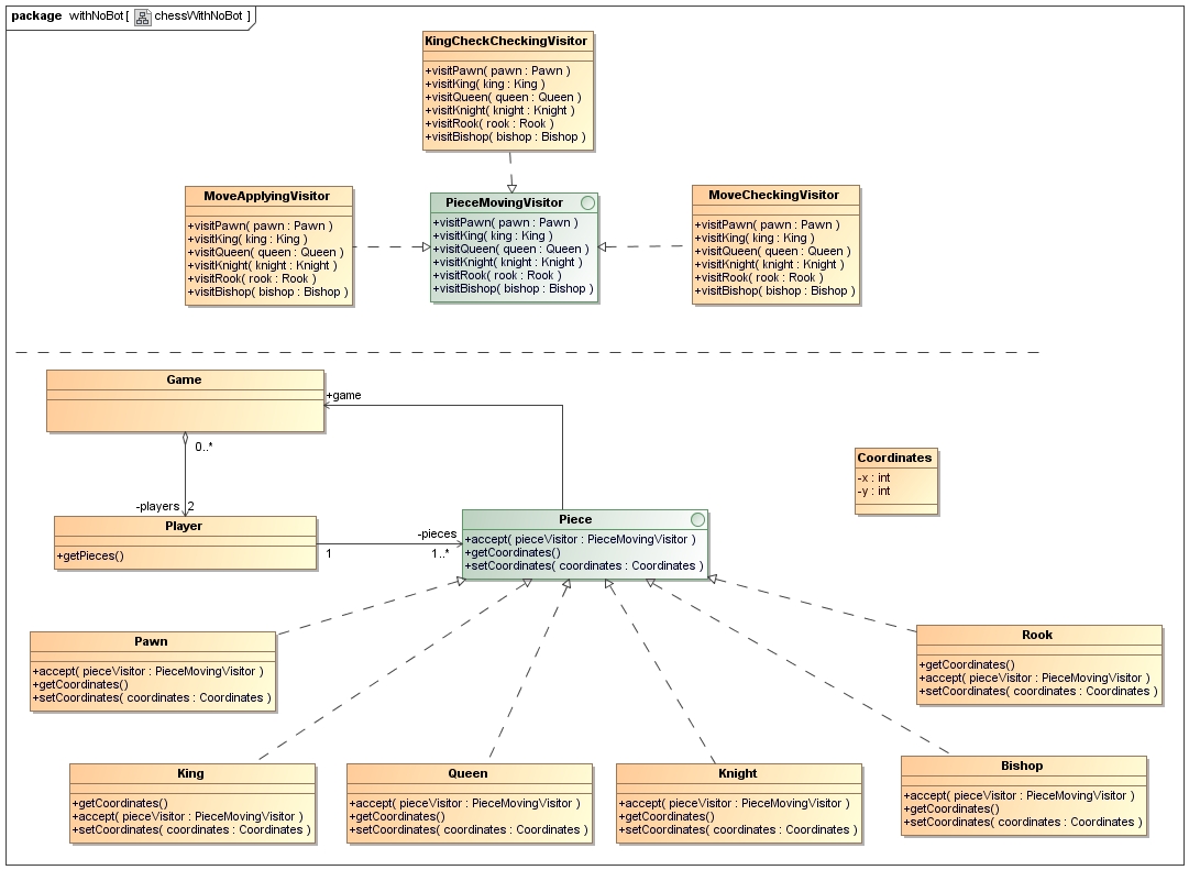 Design Pattern visitor implementation in Java My Java Adventures