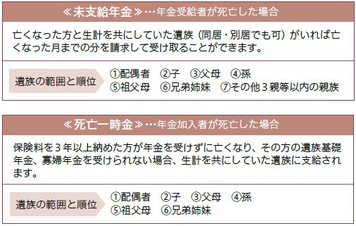 国民年金通信～未支給年金・死亡一時金の請求手続き～ マイ広報紙