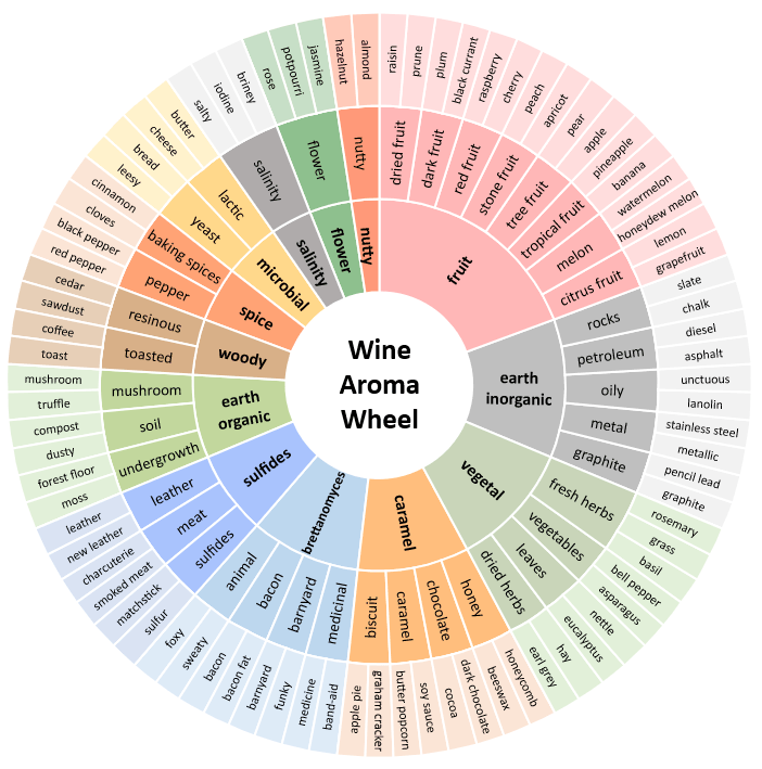 Evaluating Wine Aroma and Structure Myles Trapp