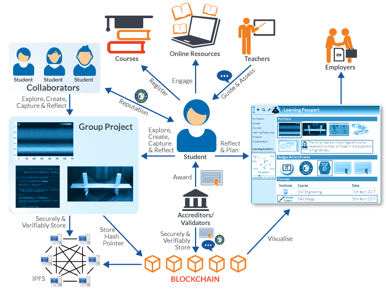 Blockchain in Education Possible Applications of this