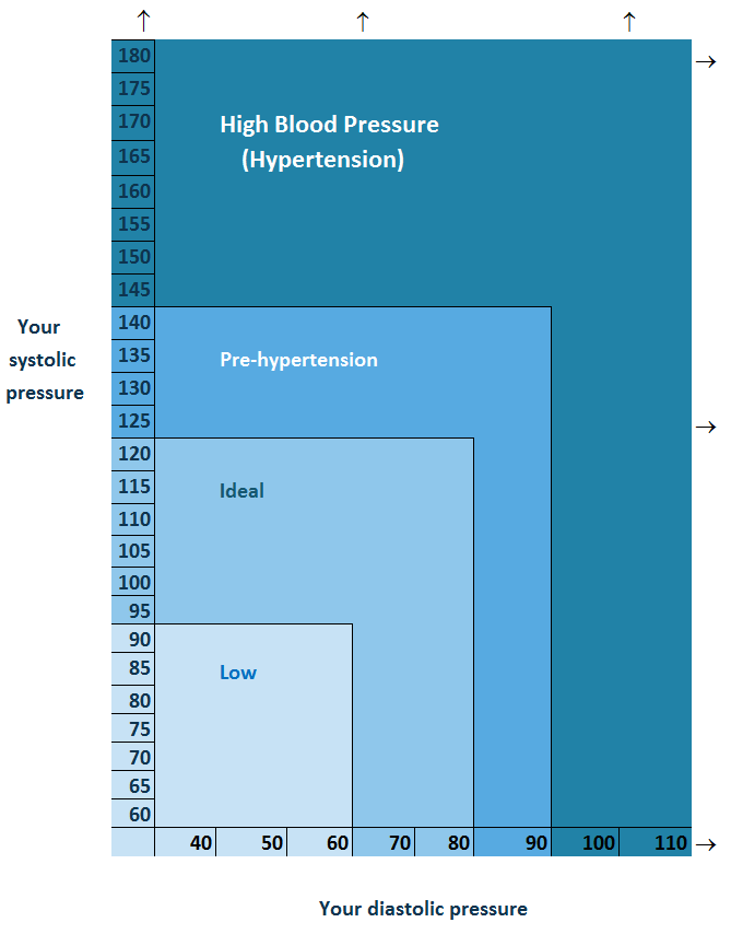 Printable Blood Pressure Chart Lower Blood Pressure