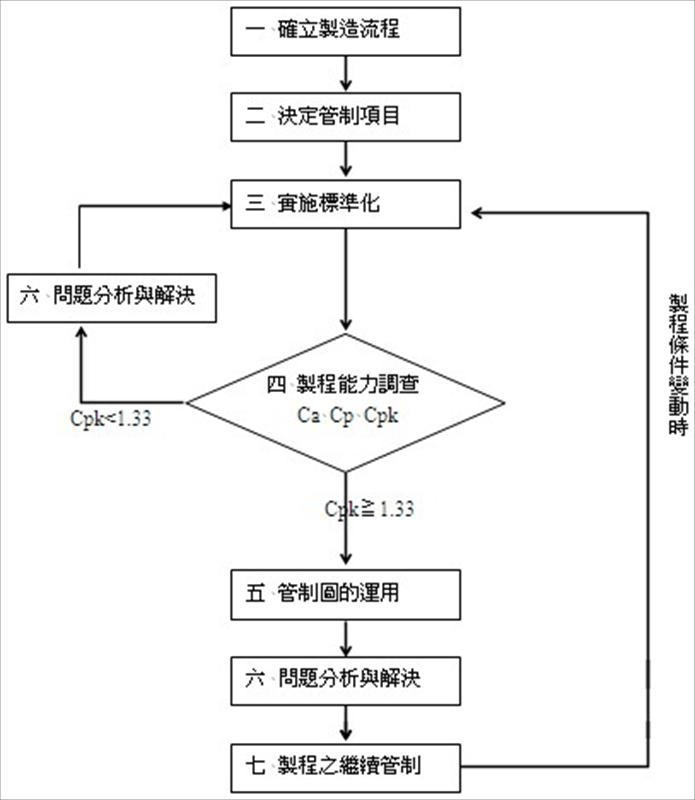 統計製程管制(SPC) myMKC知識管理中心