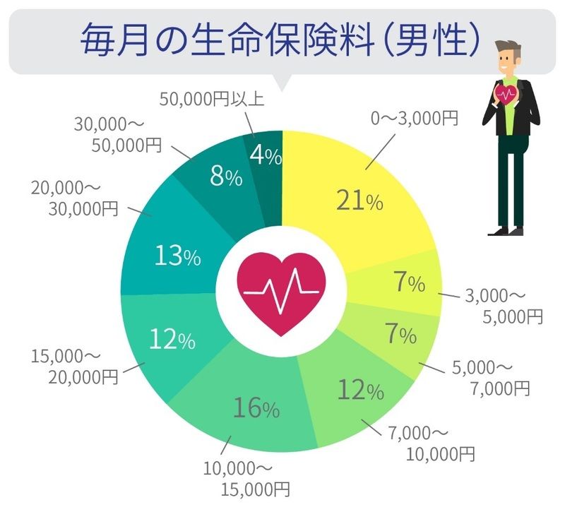 生命保険料、毎月いくら払ってる？【アンケート結果発表】｜mymo [マイモ]