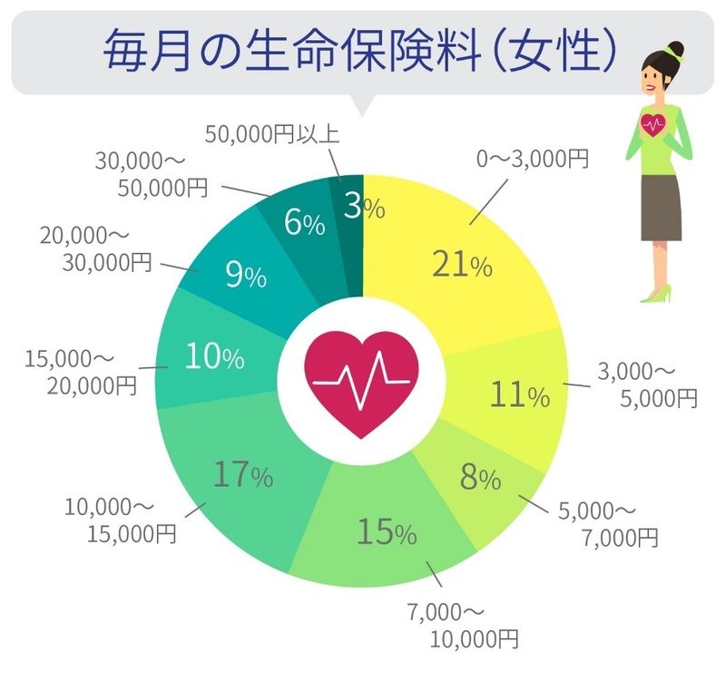 生命保険料、毎月いくら払ってる？【アンケート結果発表】｜mymo [マイモ]