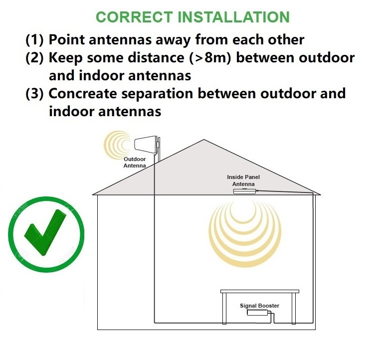 correct Antenna Installation MY Mobile Signal Booster Shop