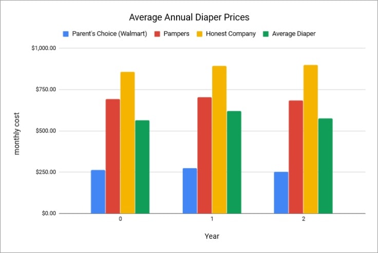 Single Working Mom Average Price Of Diapers