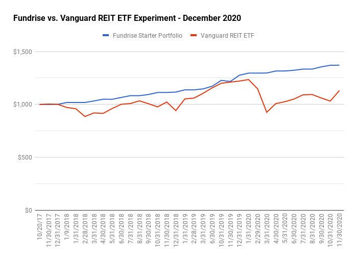 Fundrise Starter Portfolio vs. VNQ Vanguard REIT ETF Review 3Year