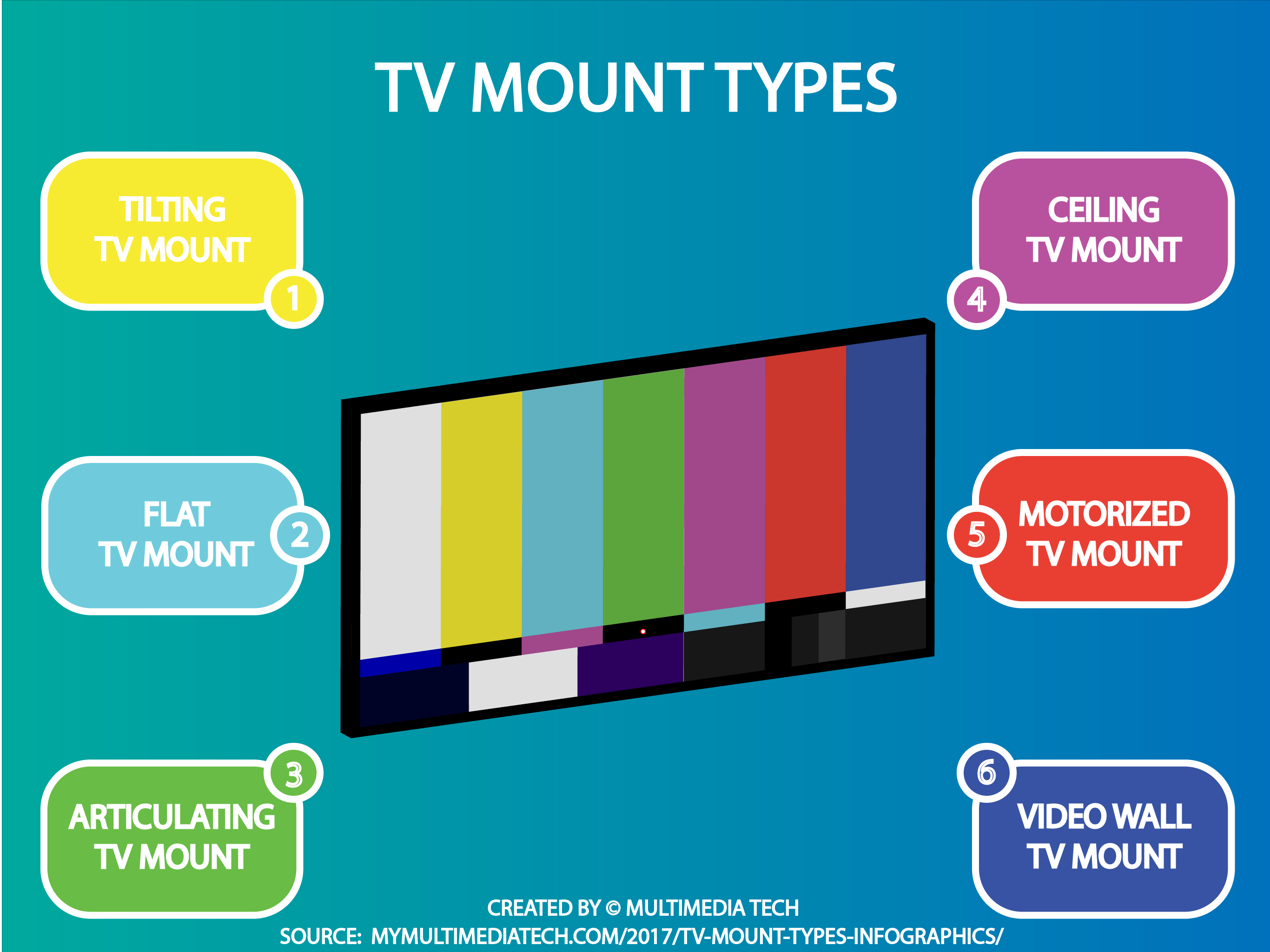TV Mount Types Infographic Multimedia Tech