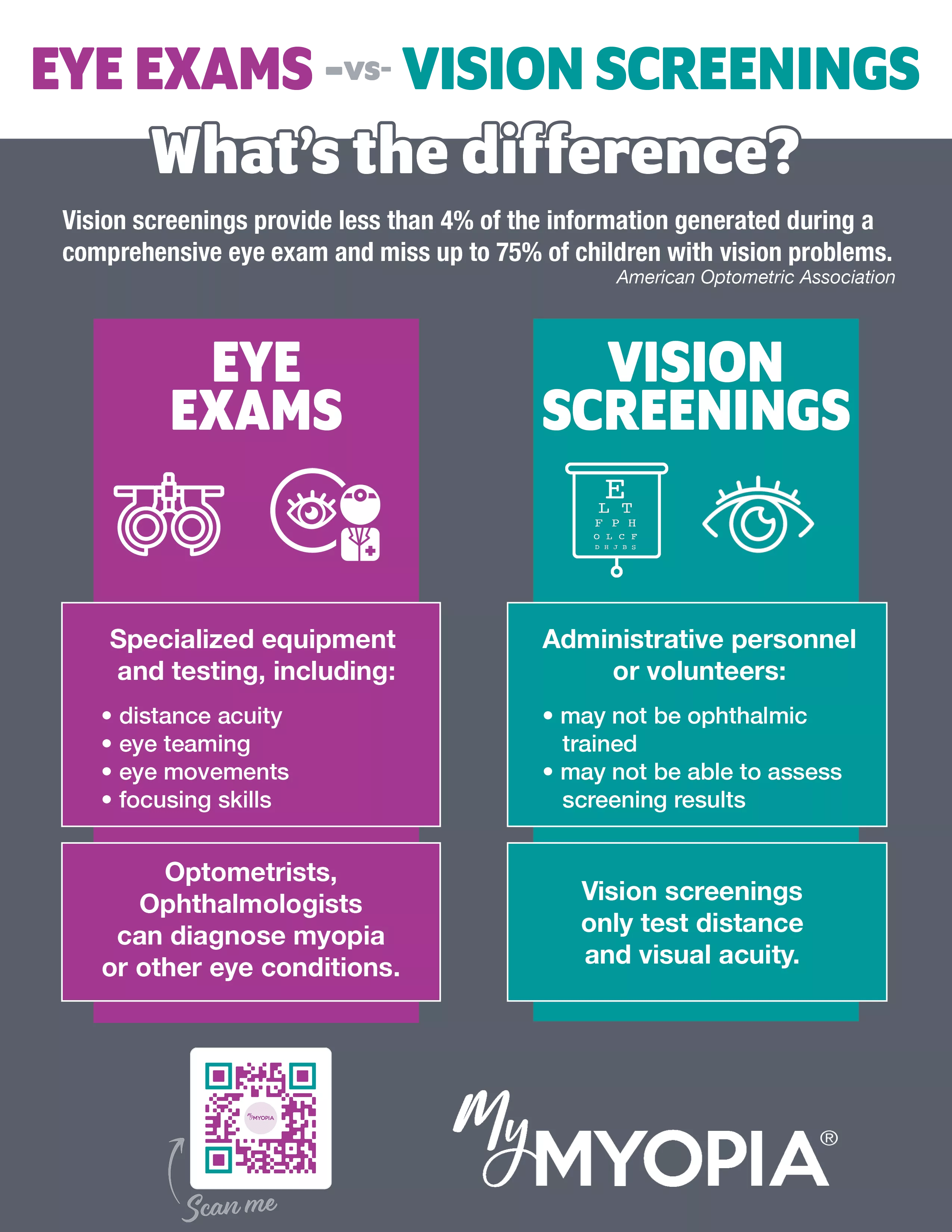 My child had a vision screening. Do they still need an eye exam?