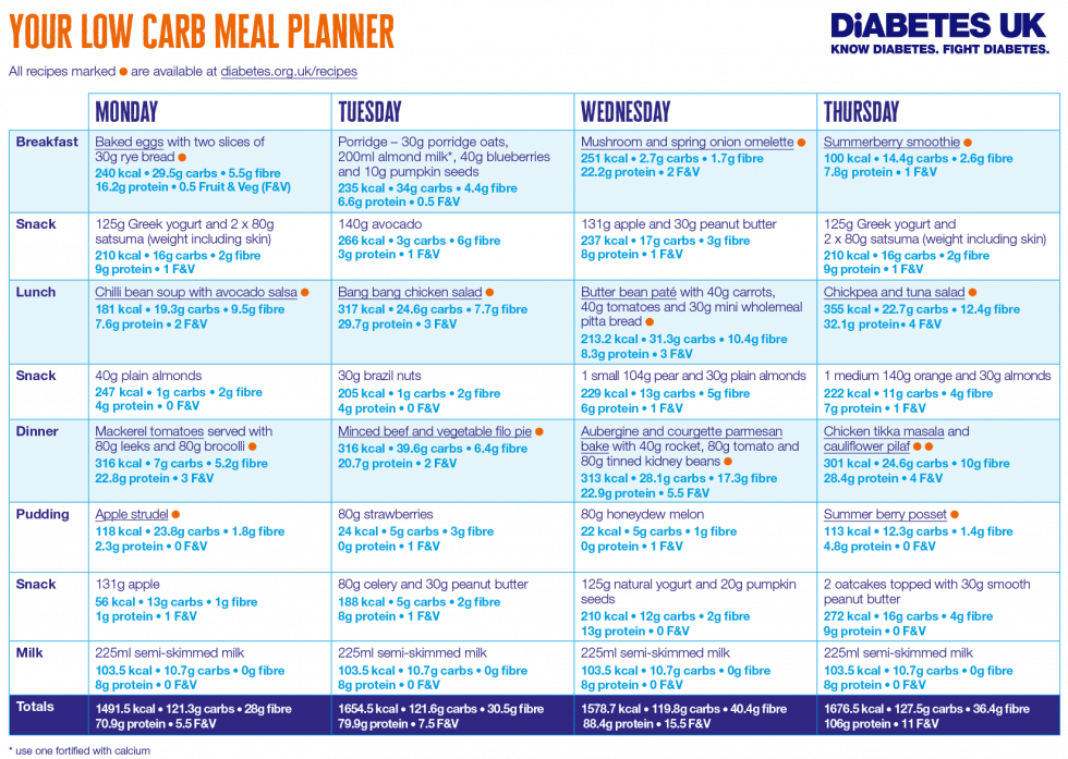 Using Low Carb Diets for Type 2 Diabetes in Practice • MyNutri
