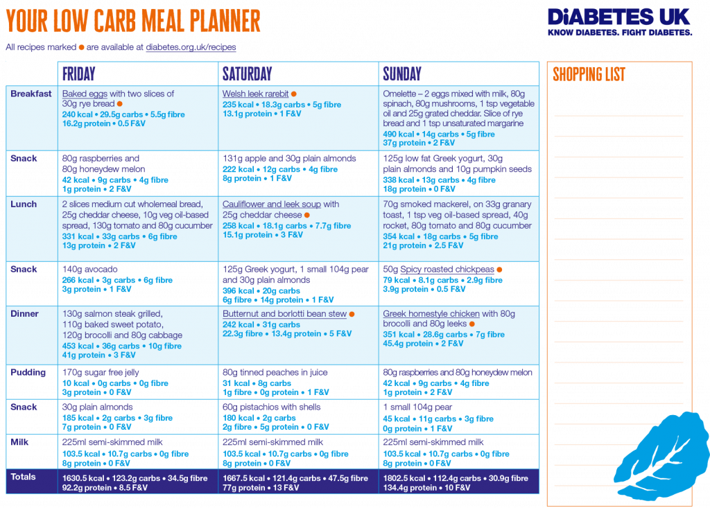 Using Low Carb Diets for Type 2 Diabetes in Practice • MyNutri