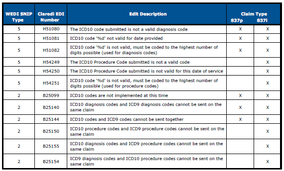 UHC ICD10 Edits