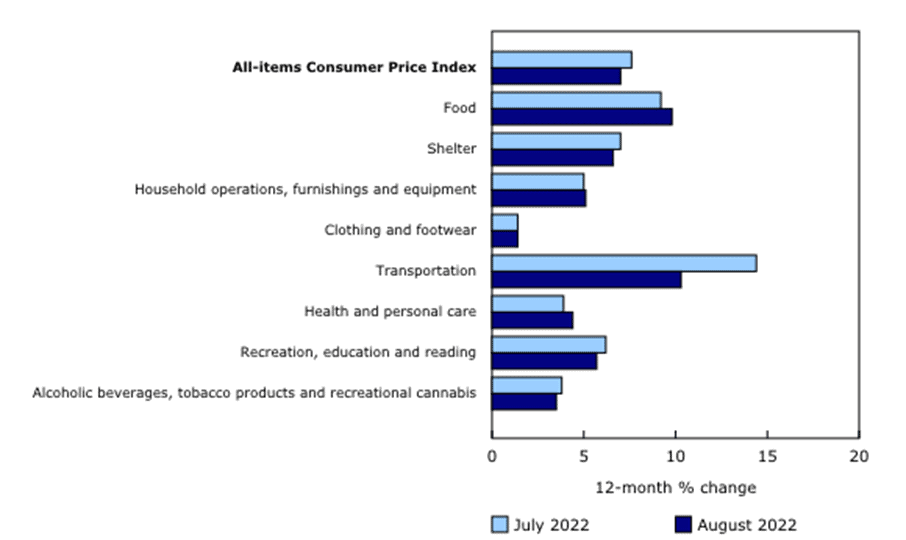 Latest Mortgage Rate Outlook in Canada for Oct 2022 Perch