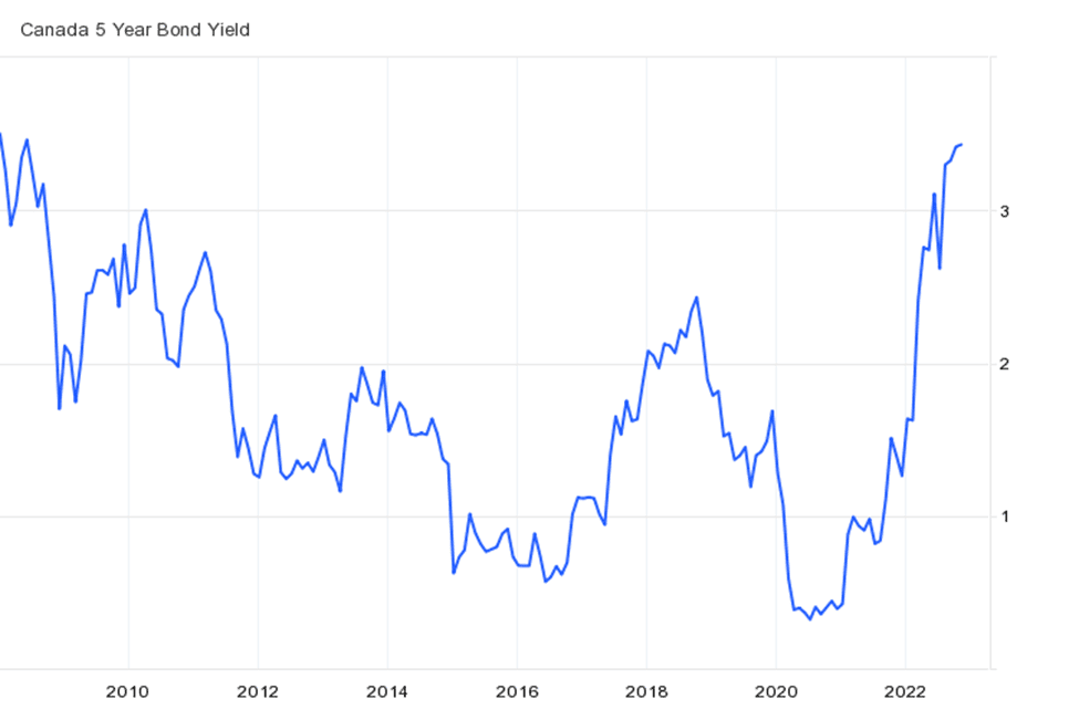 Latest Mortgage Rate Outlook in Canada for Nov 2022 Perch